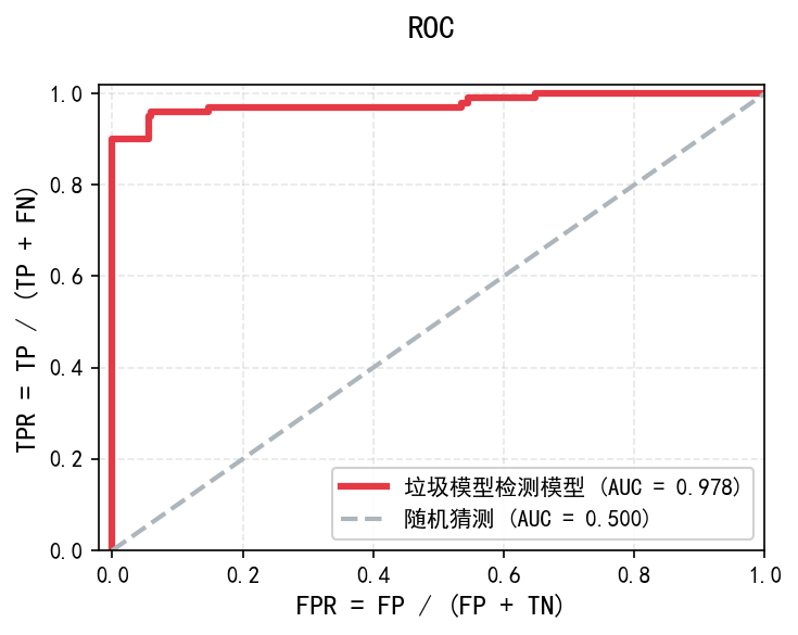 ROC(垃圾邮件案例)
